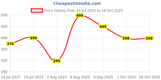 amazon.in fn3 LosseFit Solid Trackpant for Men|| Track Pant for Men fn3 Price History Graph from 14 Jul 2025 to 17 Oct 2025