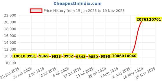 amazon.in lost in bkk Men's Long Oversized Kimono Cardigan Noragi Japan Jacket Haori Man Yukata Coat lost in bkk Price History Graph from 15 Jun 2025 to 14 Nov 2025