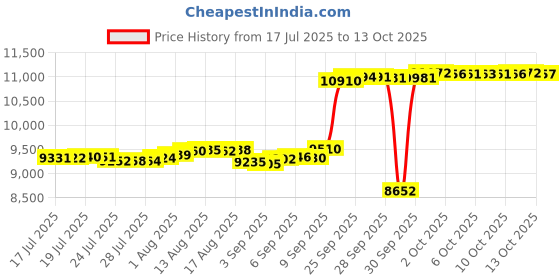 amazon.in Lost Ruins of Arnak: The Missing Expedition | CGE | English | Expansion Price History Graph from 17 Jul 2025 to 13 Oct 2025