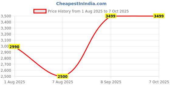 amazon.in LostMod Real-Time Wired Installation GPS LT06 Vehicle Tracker with SIM Card Support Price History Graph from 1 Aug 2025 to 6 Oct 2025