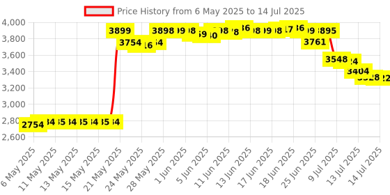 amazon.in LOSTRONAUT 100 Grade-1 Chromatography Paper Strips Filter Paper - 6x.75'' White Rectangular Sheets - For Pigment Separation & Science Experiments lostronaut Price History Graph from 6 May 2025 to 14 Jul 2025