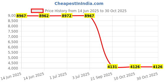 amazon.in sarjana handicrafts Lot 10 Pieces Womens Mens Cotton Headband Printed Hairband Bandana Wrap Band (Multicolored) sarjana handicrafts Price History Graph from 14 Jun 2025 to 30 Oct 2025