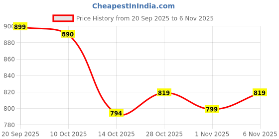 amazon.in elbme LOT 30Pcs MINI Tibetan Silver Spacer Beads, Hollow Out Yoga Lotus Shape Loose Beads Charms for DIY Earrings, Bracelets, Necklaces (16 x 13 x 4 mm) | Authentic collector's piece | elbme Price History Graph from 20 Sep 2025 to 6 Nov 2025