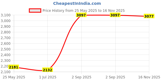 amazon.in Lot of 2 Cream Silk Conditioner Standout Straight for Straighter Hair Creamsilk 180ml Price History Graph from 25 May 2025 to 16 Nov 2025