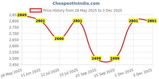 amazon.in L.O.T TOYS Dash Remote Control Car | 2.4Ghz, 1:64 Scale | Rc Cars, Remote Control Car Toy, Rc Drifting Cars, Interchangable Wheel Sleeves, 4 Light & 2 Speed Modes (MINI RC- Black) Price History Graph from 28 May 2025 to 2 Dec 2025