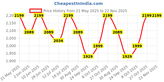 amazon.in L.O.T TOYS Flare Remote Control Car | 20Kmph, 2.4Ghz | Rc Car, Rc Drifting Car, Remote, 4 Wheel Drive, Boost Mode, Long Range Remote, Hard Plastic Top with LED Head Light (Race Grey) Price History Graph from 21 May 2025 to 22 Nov 2025