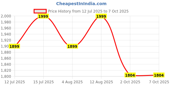 amazon.in L.O.T Toys Ghost Remote Control Car | 20Kmph, 2.4Ghz | Rc Drift Car, Drift Car Remote Control, Flexible PVC Shell, Long Range Remote with Multi LED Lights (Burnout Red) Price History Graph from 12 Jul 2025 to 7 Oct 2025