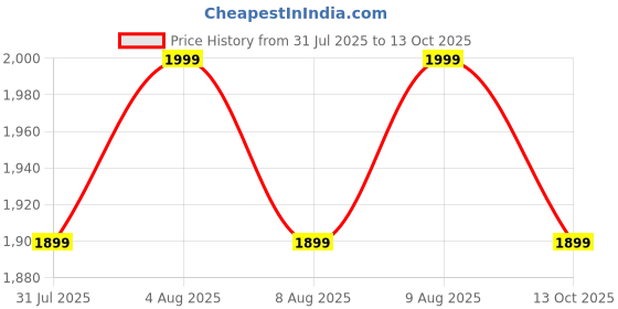 amazon.in L.O.T Toys Ghost Remote Control Car | 20Kmph, 2.4Ghz | Rc Drift Car, RC, Drift Car Remote Control, Flexible PVC Shell, Long Range with Multi LED Lights (Street White) Price History Graph from 31 Jul 2025 to 13 Oct 2025