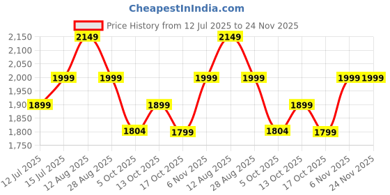 amazon.in L.O.T Toys Night Wolf Remote Control Car | 20Kmph, 2.4Ghz | Rc Drift Car, Rc Car, Drift Car Remote Control, Flexible PVC Shell, Long Range Remote with Multi LED Lights (Burnout Yellow) Price History Graph from 12 Jul 2025 to 24 Nov 2025