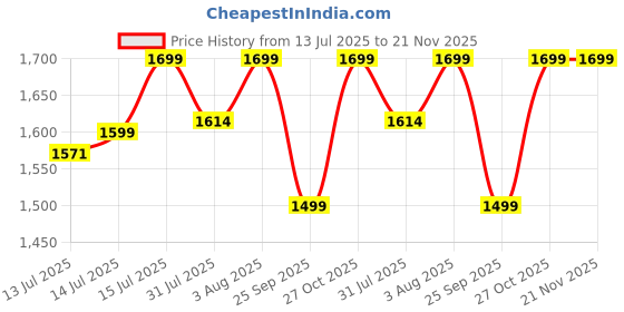 amazon.in L.O.T TOYS Night Wolf Remote Control Car | 20Kmph, 2.4Ghz | Rc Drift Car, Rc Car, Drift Car Remote Control, Flexible PVC Shell, Long Range Remote with Multi LED Lights (Green) Price History Graph from 13 Jul 2025 to 20 Nov 2025