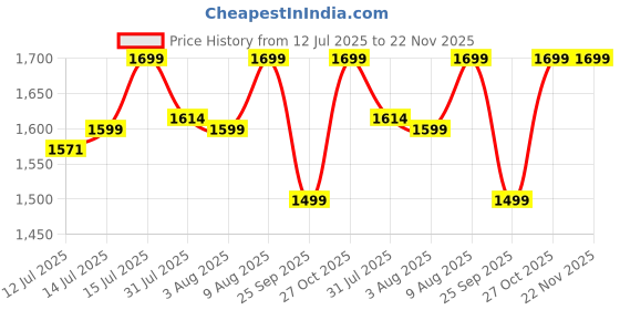 amazon.in L.O.T TOYS Night Wolf Remote Control Car | 20Kmph, 2.4Ghz | Rc Drift Car, Rc Car, Drift Car Remote Control, Flexible PVC Shell, Long Range Remote with Multi LED Lights (Red) Price History Graph from 12 Jul 2025 to 22 Nov 2025