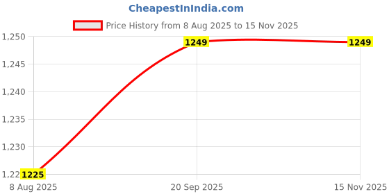 amazon.in L.O.T Transport RC Bus Toys for Kids | 15Kmph | Remote Control Car Toy, RC Car, RC Bus with Flexible PVC Shell, Glowing LED Lights, Crash-Proof Design, Cowboy Theme (Vera - Orange) Price History Graph from 8 Aug 2025 to 15 Nov 2025