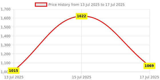 amazon.in LOTA 2-Port USB 2.0 KVM Switch Box, Control 2 Computers with 1 USB Keyboard & Mouse, USB Sharing Device for PC, Laptop, Desktop, Monitor, Printer, Video Sharing Price History Graph from 13 Jul 2025 to 15 Jul 2025