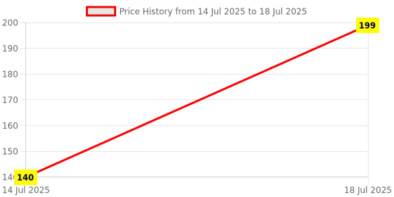 amazon.in LOTA CR2032 3V Lithium Coin Cell Battery (Pack of 5), CMOS Battery for Computer Motherboard, Calculator, Camera, Car Remote, Toys & Medical Devices – Long-Lasting Power Price History Graph from 14 Jul 2025 to 18 Jul 2025