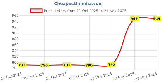 amazon.in LOTA PCI Serial Card - 9-Pin RS232 COM Port DB9 Internal Expansion Adapter for Desktop PC - High-Speed PCI Slot Controller for Windows Systems - Black Price History Graph from 21 Oct 2025 to 21 Nov 2025