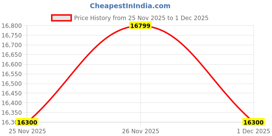 amazon.in Lotey Garden Patio Seating Chair and Table Set, Outdoor Balcony Garden Coffee Table Set (4+1) (Brown with Cream Cushions) Price History Graph from 25 Nov 2025 to 1 Dec 2025