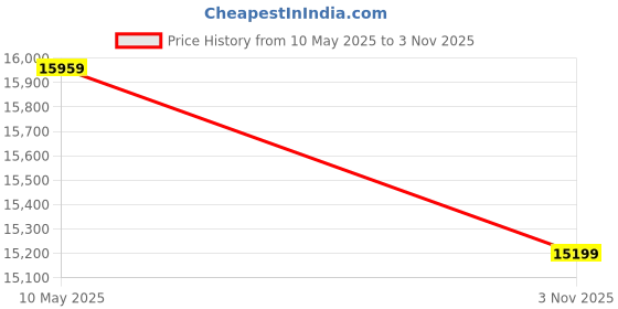 amazon.in LOTEY Garden Patio Seating Chair and Table Set, Outdoor Balcony Garden Coffee Table Set (4+1) (White) Price History Graph from 10 May 2025 to 3 Nov 2025