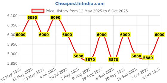 amazon.in LotFancy Ultrasonic Thickness Gauge, Digital Thickness Meter Tester, Range 1.2-220mm with Hard Storage Box Price History Graph from 12 May 2025 to 6 Oct 2025