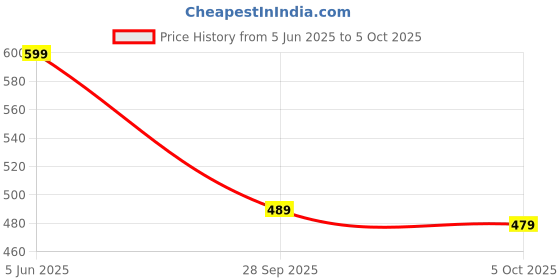 amazon.in lothric Men' Shorts lothric Price History Graph from 5 Jun 2025 to 5 Oct 2025