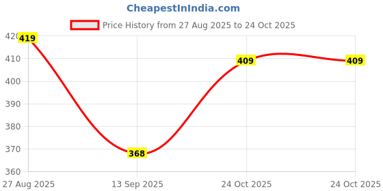 amazon.in lothric MEN'S SHORTS lothric Price History Graph from 27 Aug 2025 to 24 Oct 2025