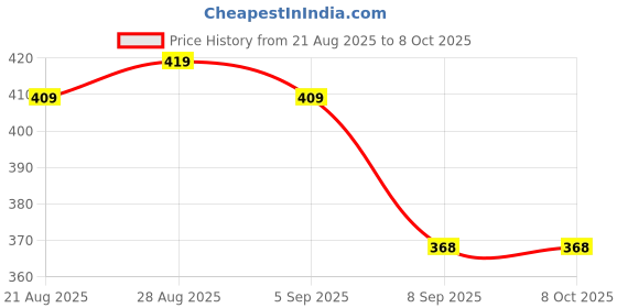 amazon.in LOTHRIC MEN'S SHORTS lothric Price History Graph from 21 Aug 2025 to 8 Oct 2025