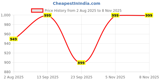 amazon.in lotik Women Cotton Lycra Solid Top & Payjama Nightsuit & Tracksuit Set lotik Price History Graph from 2 Aug 2025 to 6 Nov 2025