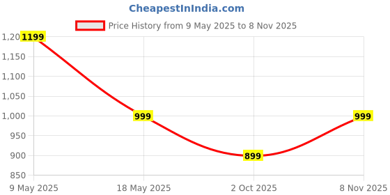 amazon.in lotik Women Cotton Lycra Solid Top Payjama Amor Print Nightsuit & Tracksuit Set lotik Price History Graph from 9 May 2025 to 8 Nov 2025