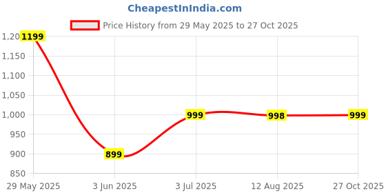 amazon.in lotik Women Jogging Suit lotik Price History Graph from 29 May 2025 to 27 Oct 2025