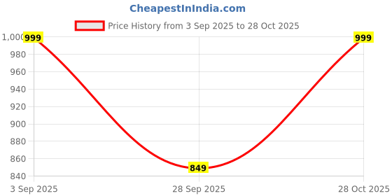 amazon.in lotik Women's Cotton All Over Print Night Suit Pack of 1 lotik Price History Graph from 3 Sep 2025 to 28 Oct 2025
