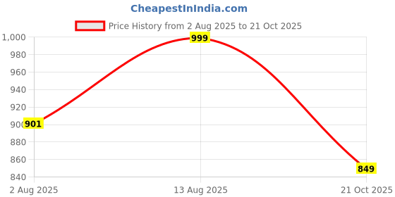 amazon.in lotik Women's Cotton Box Printed Shirt & Payjama Full Sleeve Nightsuit Set lotik Price History Graph from 2 Aug 2025 to 21 Oct 2025