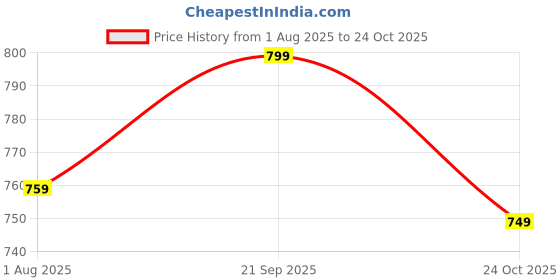amazon.in lotik Women's Cotton Chax Printed Top & Shorts Nightwear Set lotik Price History Graph from 1 Aug 2025 to 24 Oct 2025