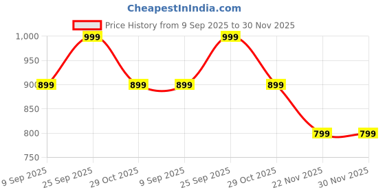 amazon.in lotik Women's Cotton Double Heart Print Feeding Top & Payjama Half Sleeve Sleeve Nightsuit Set lotik Price History Graph from 9 Sep 2025 to 30 Nov 2025