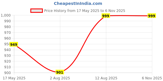 amazon.in lotik Women's Cotton Heart & Gola Print Maternity & Feeding Nightsuit Set lotik Price History Graph from 17 May 2025 to 4 Nov 2025