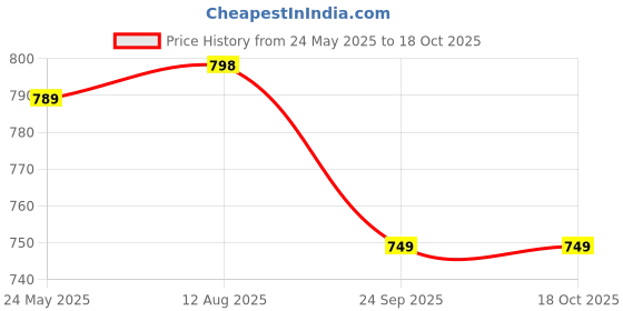 amazon.in lotik Women's Cotton Heart & Gola Printed Maternity & Feeding Calf Length Short Nighty lotik Price History Graph from 24 May 2025 to 18 Oct 2025