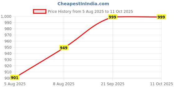 amazon.in lotik Women's Cotton Heart Print Maternity & Feeding Nightsuit Set lotik Price History Graph from 5 Aug 2025 to 10 Oct 2025
