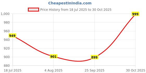 amazon.in lotik Women's Cotton Heart Print Top & Payjama Full Sleeve Night Suit Set lotik Price History Graph from 18 Jul 2025 to 30 Oct 2025