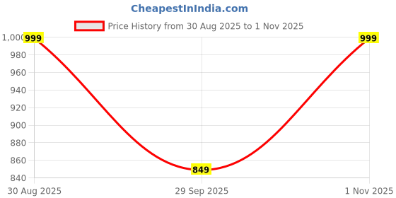 amazon.in lotik Women's Cotton Heart Printed Full Sleeve Shirt & Payjama Night Suit Set lotik Price History Graph from 30 Aug 2025 to 1 Nov 2025