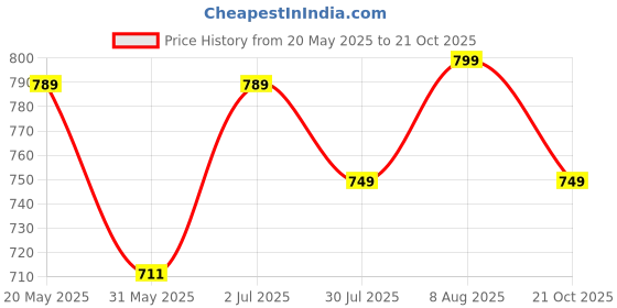 amazon.in lotik Women's Cotton Heart Printed Maternity & Feeding Calf Length Short Nighty lotik Price History Graph from 20 May 2025 to 21 Oct 2025