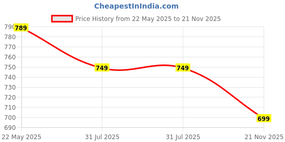 amazon.in lotik Women's Cotton Heart Printed Maternity & Feeding Calf Length Short Nighty lotik Price History Graph from 22 May 2025 to 21 Nov 2025
