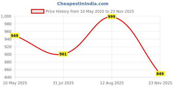amazon.in lotik Women's Cotton Heart Printed Top & Payjama Full Sleeve Feeding Nightsuit lotik Price History Graph from 10 May 2025 to 23 Nov 2025