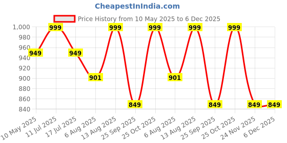 amazon.in lotik Women's Cotton Heart Printed Top & Payjama Full Sleeve Feeding Nightsuit Set lotik Price History Graph from 10 May 2025 to 5 Dec 2025