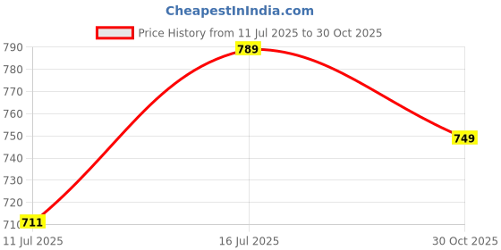 amazon.in lotik Women's Cotton Heart Printed Top-Shorts Nightwear Set lotik Price History Graph from 11 Jul 2025 to 30 Oct 2025