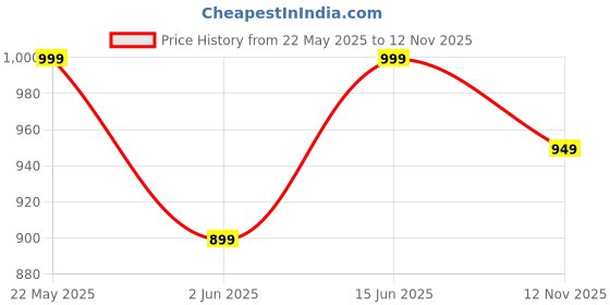 amazon.in lotik Women's Cotton LERIYA Print Top & Payjama Half Sleeve Nightsuit Set lotik Price History Graph from 22 May 2025 to 12 Nov 2025