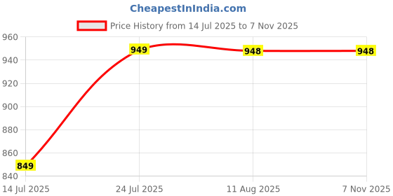 amazon.in lotik Women's Cotton Lining Printed Half Sleeve Caslon Stencil Night Suit Set lotik Price History Graph from 14 Jul 2025 to 4 Nov 2025