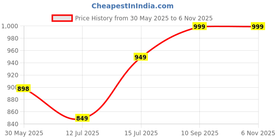 amazon.in lotik Women's Cotton Night Suit Set lotik Price History Graph from 30 May 2025 to 6 Nov 2025