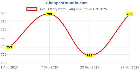 amazon.in lotik Women's Cotton Night Suit Set lotik Price History Graph from 1 Aug 2025 to 28 Oct 2025