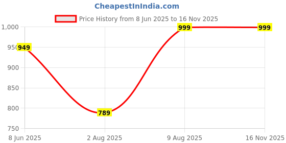 amazon.in lotik Women's Cotton Night Suit Set lotik Price History Graph from 8 Jun 2025 to 16 Nov 2025