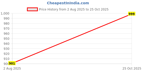 amazon.in lotik Women's Cotton Night Suit Set lotik Price History Graph from 2 Aug 2025 to 25 Oct 2025