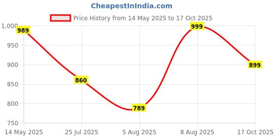 amazon.in lotik Women's Cotton Small Heart Printed Top & Payjama Nightsuit Set lotik Price History Graph from 14 May 2025 to 17 Oct 2025