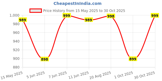 amazon.in lotik Women's Cotton Strip Printed Front-Open Full Sleeve Nightsuit lotik Price History Graph from 15 May 2025 to 30 Oct 2025
